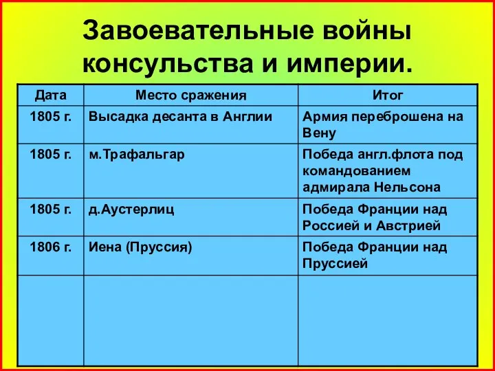 Завоевательные войны консульства и империи.