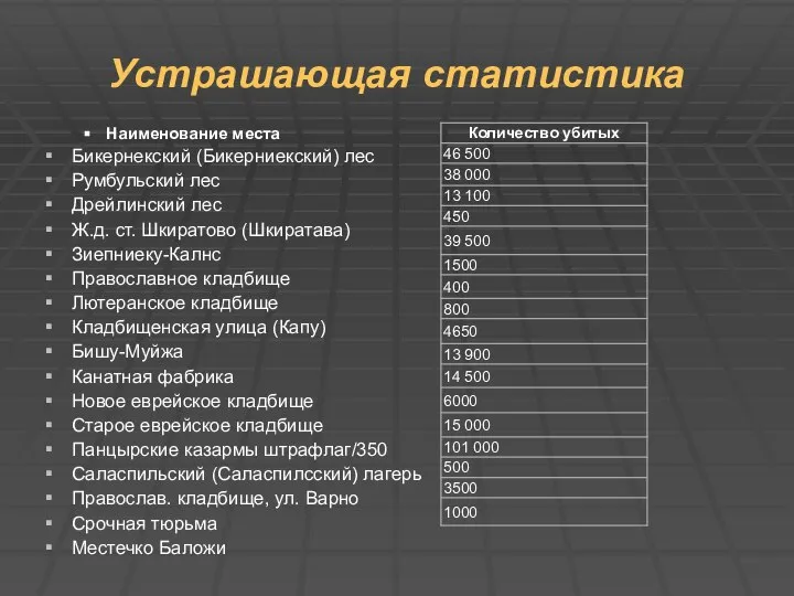 Устрашающая статистика Наименование места Бикернекский (Бикерниекский) лес Румбульский лес Дрейлинский лес