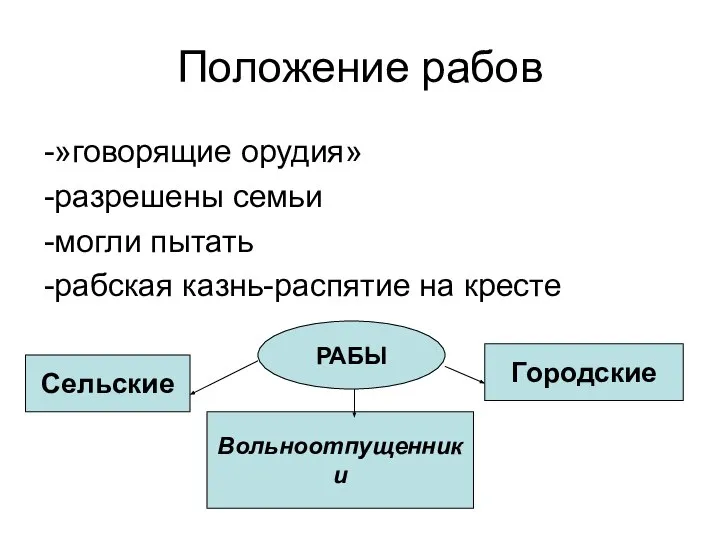 Положение рабов -»говорящие орудия» -разрешены семьи -могли пытать -рабская казнь-распятие на кресте РАБЫ Сельские Городские Вольноотпущенники