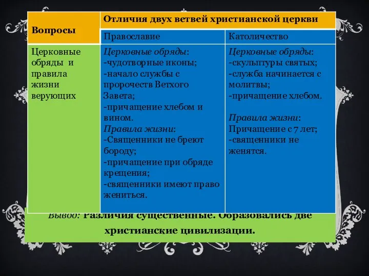 Вывод: Различия существенные. Образовались две христианские цивилизации.