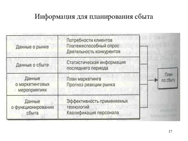 Информация для планирования сбыта