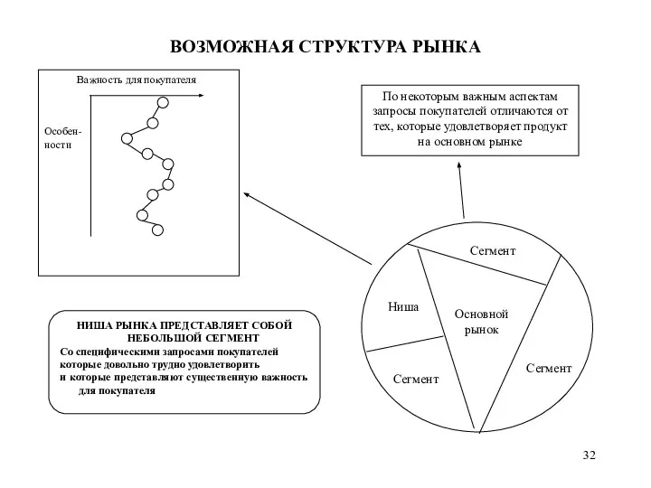 ВОЗМОЖНАЯ СТРУКТУРА РЫНКА Важность для покупателя Особен- ности НИША РЫНКА ПРЕДСТАВЛЯЕТ