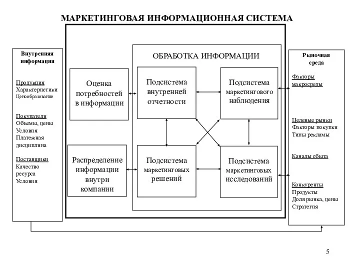 МАРКЕТИНГОВАЯ ИНФОРМАЦИОННАЯ СИСТЕМА