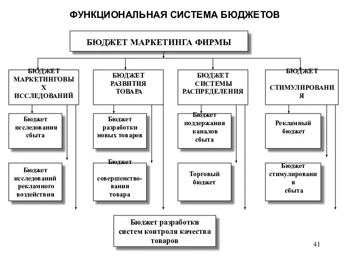 ФУНКЦИОНАЛЬНАЯ СИСТЕМА БЮДЖЕТОВ БЮДЖЕТ МАРКЕТИНГА ФИРМЫ БЮДЖЕТ МАРКЕТИНГОВЫХ ИССЛЕДОВАНИЙ БЮДЖЕТ РАЗВИТИЯ