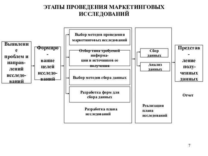 ЭТАПЫ ПРОВЕДЕНИЯ МАРКЕТИНГОВЫХ ИССЛЕДОВАНИЙ Выбор методов проведения маркетинговых исследований Отбор типа