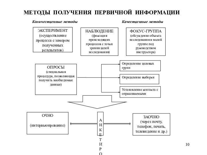 МЕТОДЫ ПОЛУЧЕНИЯ ПЕРВИЧНОЙ ИНФОРМАЦИИ Количественные методы Качественные методы ЭКСПЕРИМЕНТ (осуществление процесса