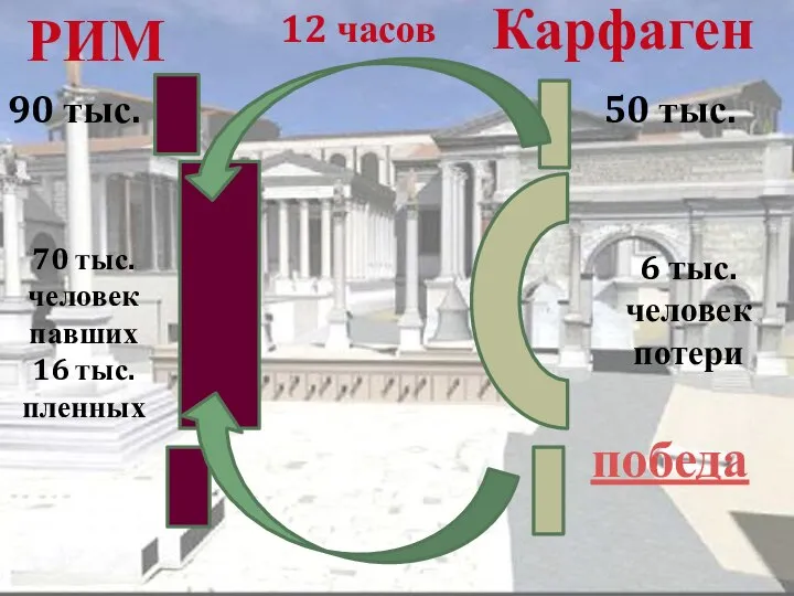 РИМ Карфаген 12 часов 70 тыс. человек павших 16 тыс. пленных