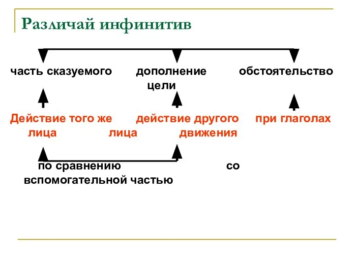 Различай инфинитив часть сказуемого дополнение обстоятельство цели Действие того же действие