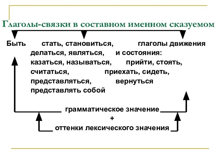 Глаголы-связки в составном именном сказуемом Быть стать, становиться, глаголы движения делаться,