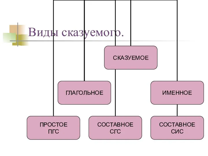 Виды сказуемого.