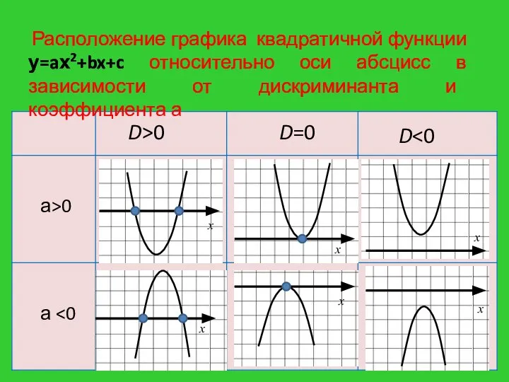 D>0 D=0 D а>0 а Расположение графика квадратичной функции у=aх2+bx+c относительно