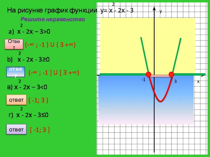 -1 3 y x Решите неравенство Ответ (-∞ ; -1 )