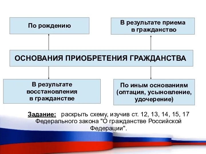 ОСНОВАНИЯ ПРИОБРЕТЕНИЯ ГРАЖДАНСТВА По рождению В результате приема в гражданство В