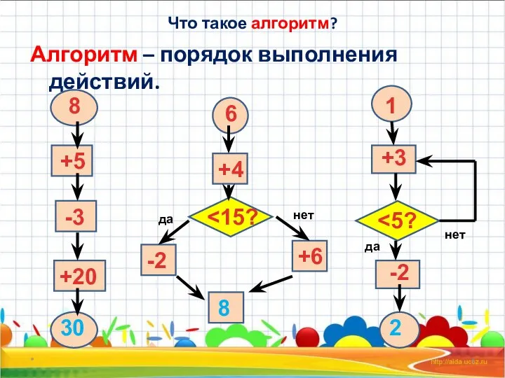 Что такое алгоритм? Алгоритм – порядок выполнения действий. * да нет