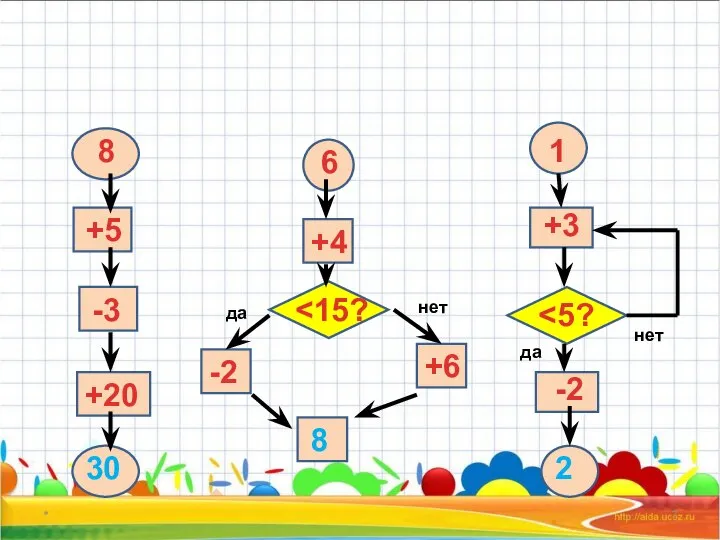 * да нет 6 +4 ˂15? -2 +6 8 нет да ˂5? 1 +3 -2 2