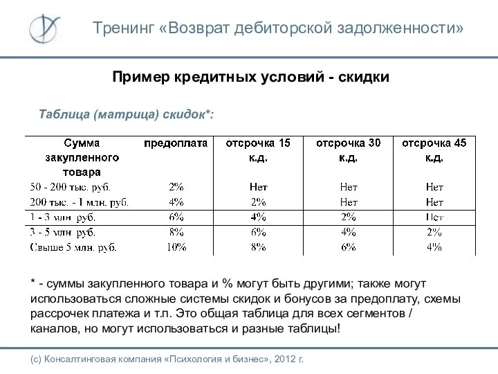 Пример кредитных условий - скидки Таблица (матрица) скидок*: (с) Консалтинговая компания
