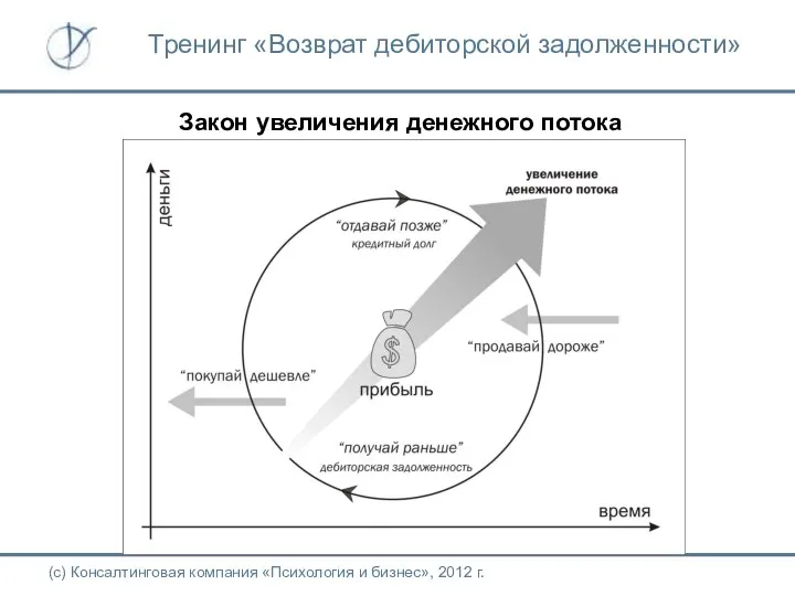 Закон увеличения денежного потока (с) Консалтинговая компания «Психология и бизнес», 2012 г. Тренинг «Возврат дебиторской задолженности»