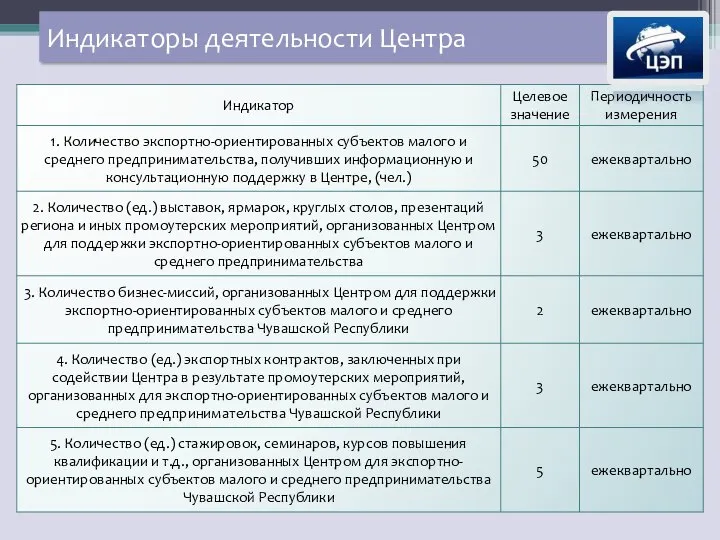 Индикаторы деятельности Центра