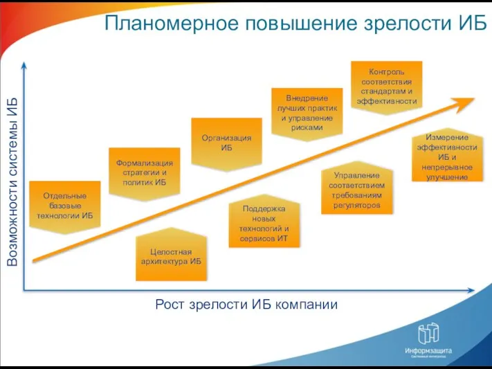 Планомерное повышение зрелости ИБ Отдельные базовые технологии ИБ Целостная архитектура ИБ