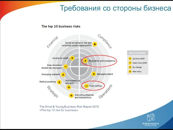 Требования со стороны бизнеса The Ernst & Young Business Risk Report