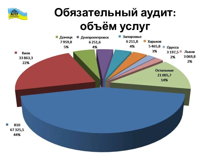 Обязательный аудит: объём услуг