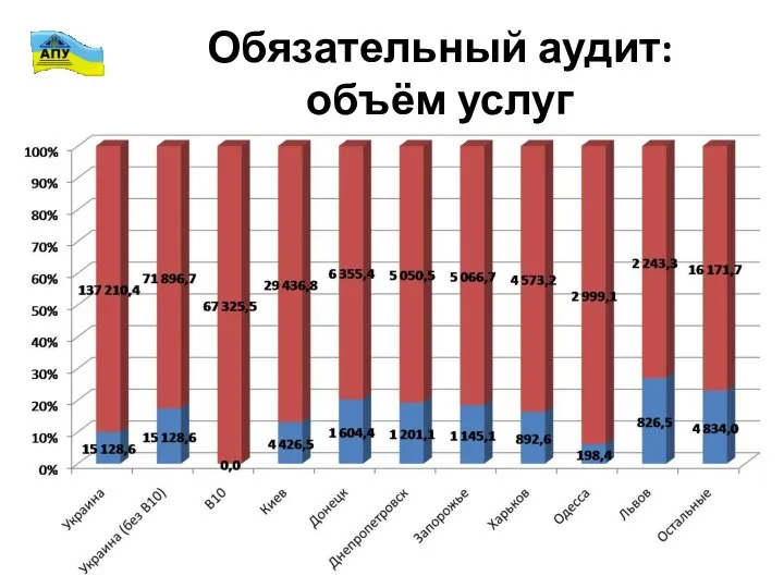 Обязательный аудит: объём услуг