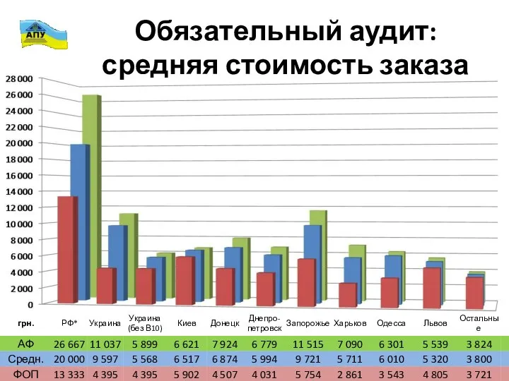 Обязательный аудит: средняя стоимость заказа