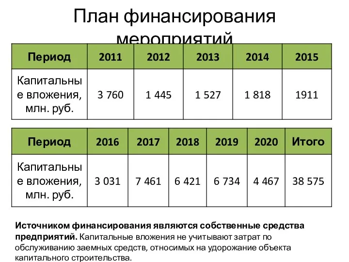 План финансирования мероприятий Источником финансирования являются собственные средства предприятий. Капитальные вложения