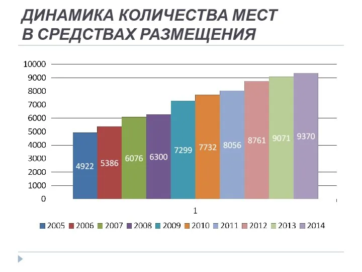 ДИНАМИКА КОЛИЧЕСТВА МЕСТ В СРЕДСТВАХ РАЗМЕЩЕНИЯ