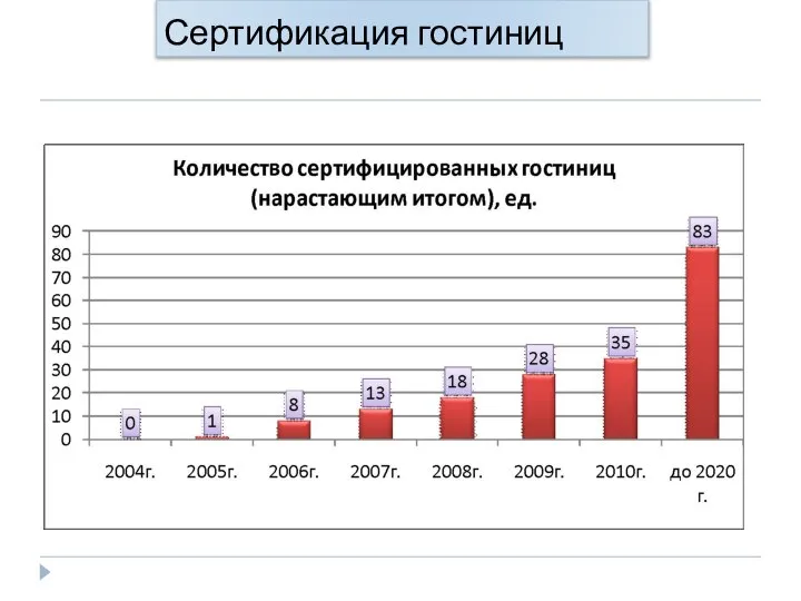 Сертификация гостиниц