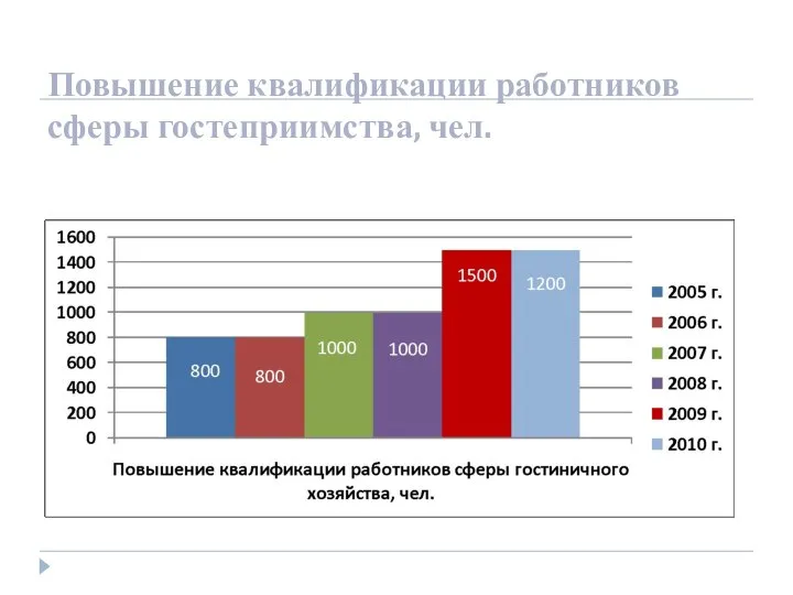 Повышение квалификации работников сферы гостеприимства, чел.