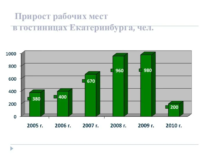 Прирост рабочих мест в гостиницах Екатеринбурга, чел.