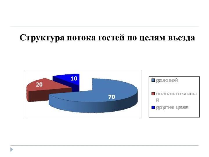 Структура потока гостей по целям въезда