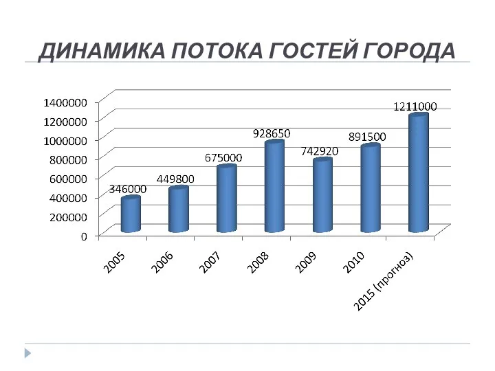 ДИНАМИКА ПОТОКА ГОСТЕЙ ГОРОДА