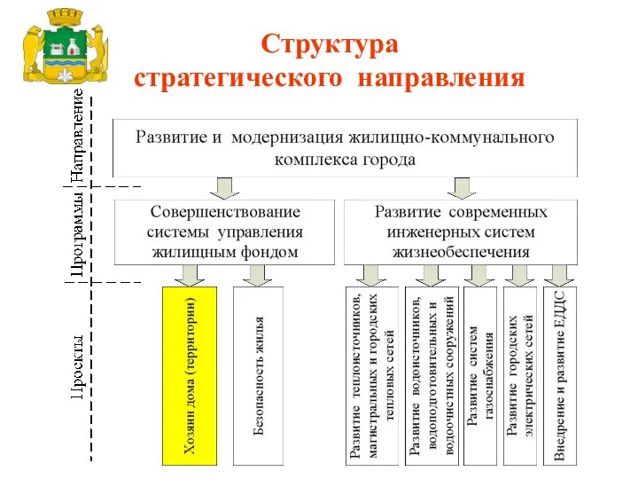 Структура стратегического направления