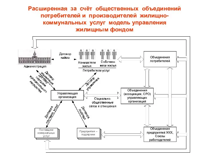 Расширенная за счёт общественных объединений потребителей и производителей жилищно-коммунальных услуг модель управления жилищным фондом