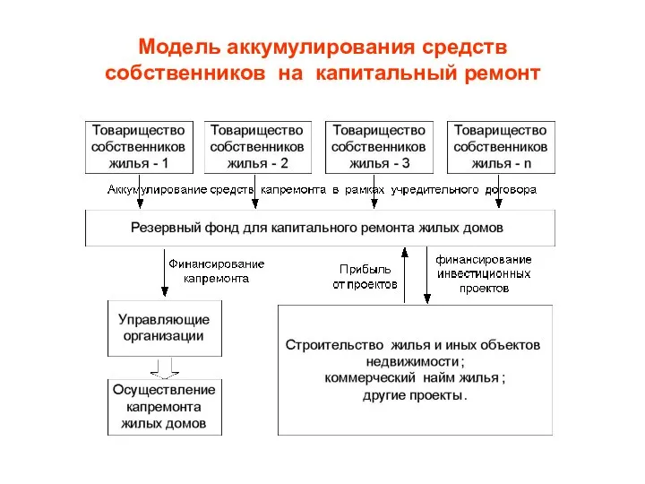 Модель аккумулирования средств собственников на капитальный ремонт