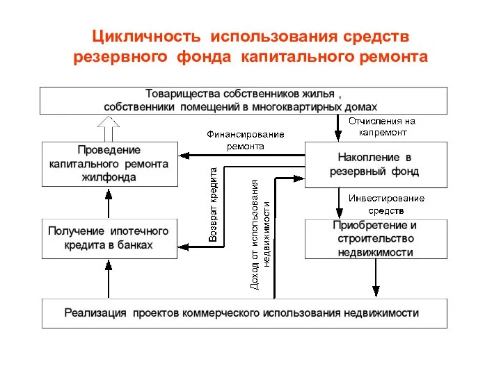 Цикличность использования средств резервного фонда капитального ремонта