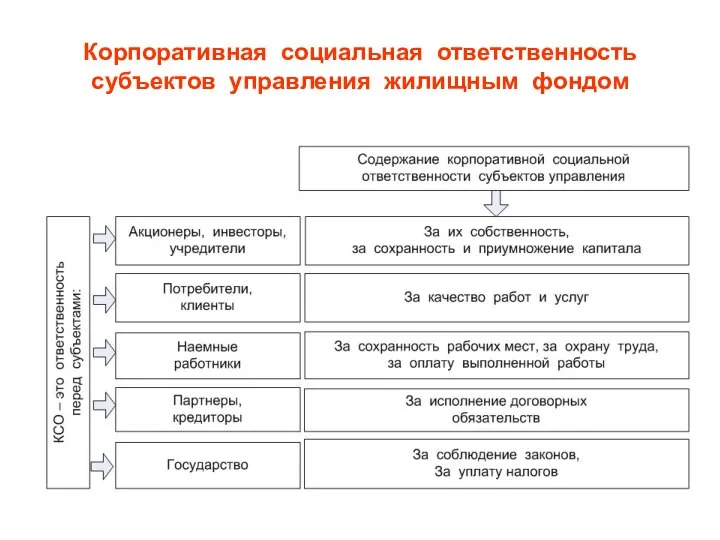 Корпоративная социальная ответственность субъектов управления жилищным фондом