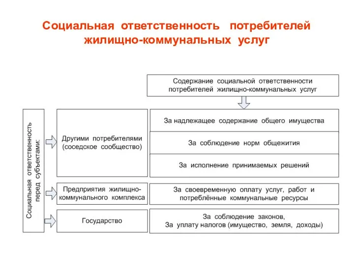 Социальная ответственность потребителей жилищно-коммунальных услуг