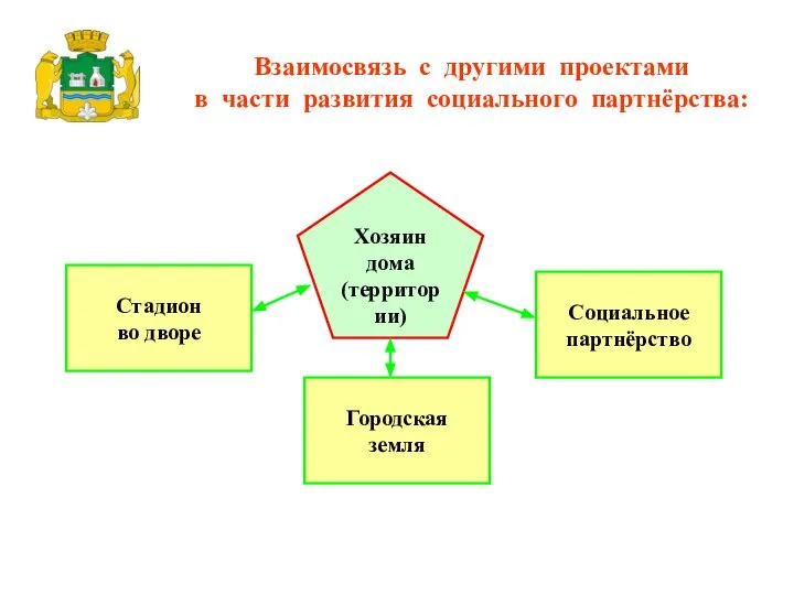 Взаимосвязь с другими проектами в части развития социального партнёрства: Хозяин дома