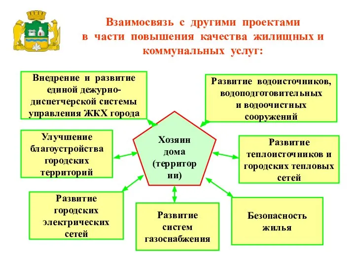 Взаимосвязь с другими проектами в части повышения качества жилищных и коммунальных