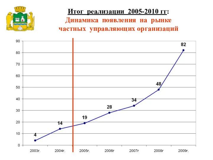 Итог реализации 2005-2010 гг: Динамика появления на рынке частных управляющих организаций