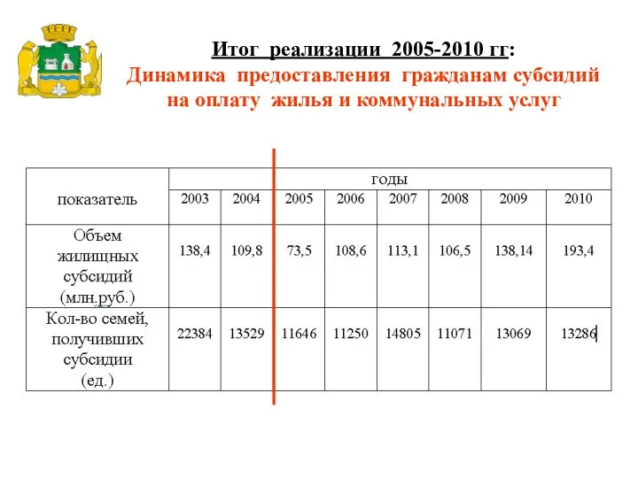 Итог реализации 2005-2010 гг: Динамика предоставления гражданам субсидий на оплату жилья и коммунальных услуг