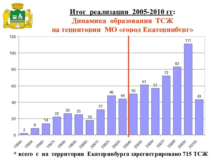 Итог реализации 2005-2010 гг: Динамика образования ТСЖ на территории МО «город