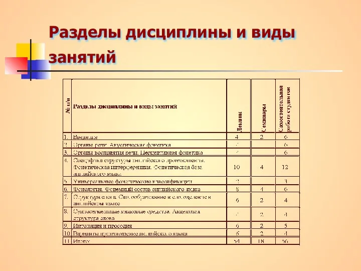 Разделы дисциплины и виды занятий