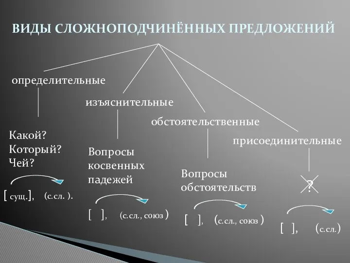 определительные изъяснительные обстоятельственные присоединительные ВИДЫ СЛОЖНОПОДЧИНЁННЫХ ПРЕДЛОЖЕНИЙ Какой? Который? Чей? [