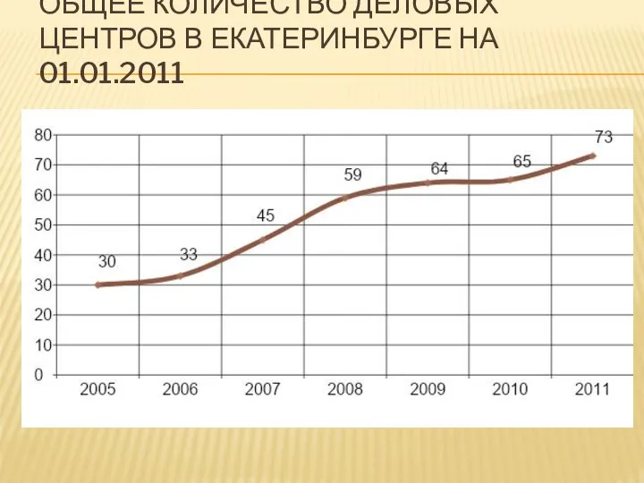 ОБЩЕЕ КОЛИЧЕСТВО ДЕЛОВЫХ ЦЕНТРОВ В ЕКАТЕРИНБУРГЕ НА 01.01.2011