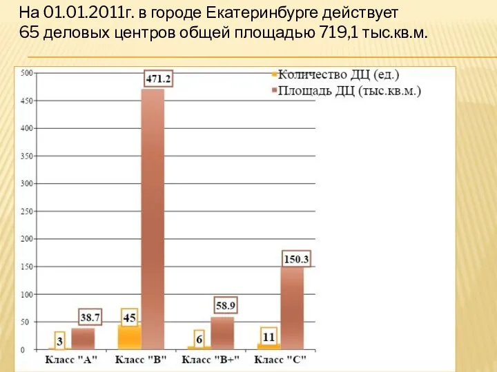 На 01.01.2011г. в городе Екатеринбурге действует 65 деловых центров общей площадью 719,1 тыс.кв.м.