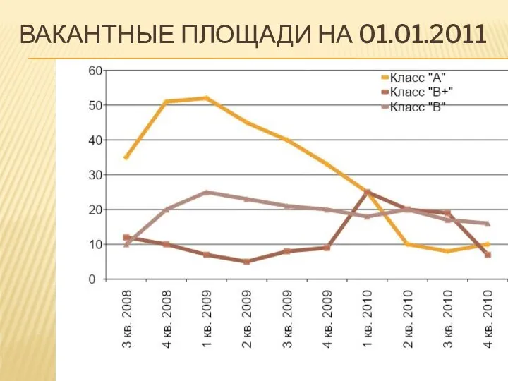 ВАКАНТНЫЕ ПЛОЩАДИ НА 01.01.2011